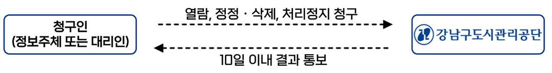 청구인(정보주체 또는 대리인) → 열람, 정정, 삭제, 처리정지 청구 → 강남구도시관리공단 → 10일 이내 결과통보 → 청구인(정보주체 또는 대리인)