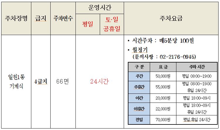 운영시간
| 주차장명 | 급지 | 주차면수 |
주차요금
평일
토일 공휴일
• 시간주차 : 매5분당 100원 • 월정기 (문의사항 : 02-2176-0945)
구분 | 요금 |
시간
간
50,000원
일원1동 기계식
4급지 | 66면
24시간
주한
55,000원
야간
20,000원
평일 08:00~19:00 평일 08:00~19:00
휴일 24시간 평일 18:00-09시 평일 18:00-09시
휴일 24시간 | 평일 휴일 24시간
야한
22,000원
전일
| 70,000원
