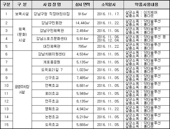 2016년 제6차 시설물 방역 소독 결과 소독 내용입니다. 자세한 내용은 첨부파일을 확이낳세요.