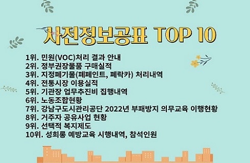 사전정보공표 TOP 10. 1위 - 민원(VOC)처리 결과 안내. 2위 - 정부권장물품 구매실적. 3위 - 지정폐기물(폐페인트,폐락카) 처리내역. 4위 - 전통시장 이용실적. 5위 - 기관장 업무추친비 집행내역. 6위 - 노동조합현황. 7위 - 강남구도시관리공단 2022년 부패방지 의무교육 이행현황. 8위 - 거주자 공유사업 현황. 9위 - 선택적 복지제도. 10위 - 성희롱 예방교육 시행내역, 참석인원.