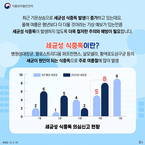 최근 기온상승으로 세균성 식중독 발생이 증가하고 있는데요. 올해 여름은 평년보다 더 더울 것이라는 기상 예보가 있는만큼 세균성 식중독이 발생하지 않도록 더욱 철저한 주의와 예방이 필요합니다.