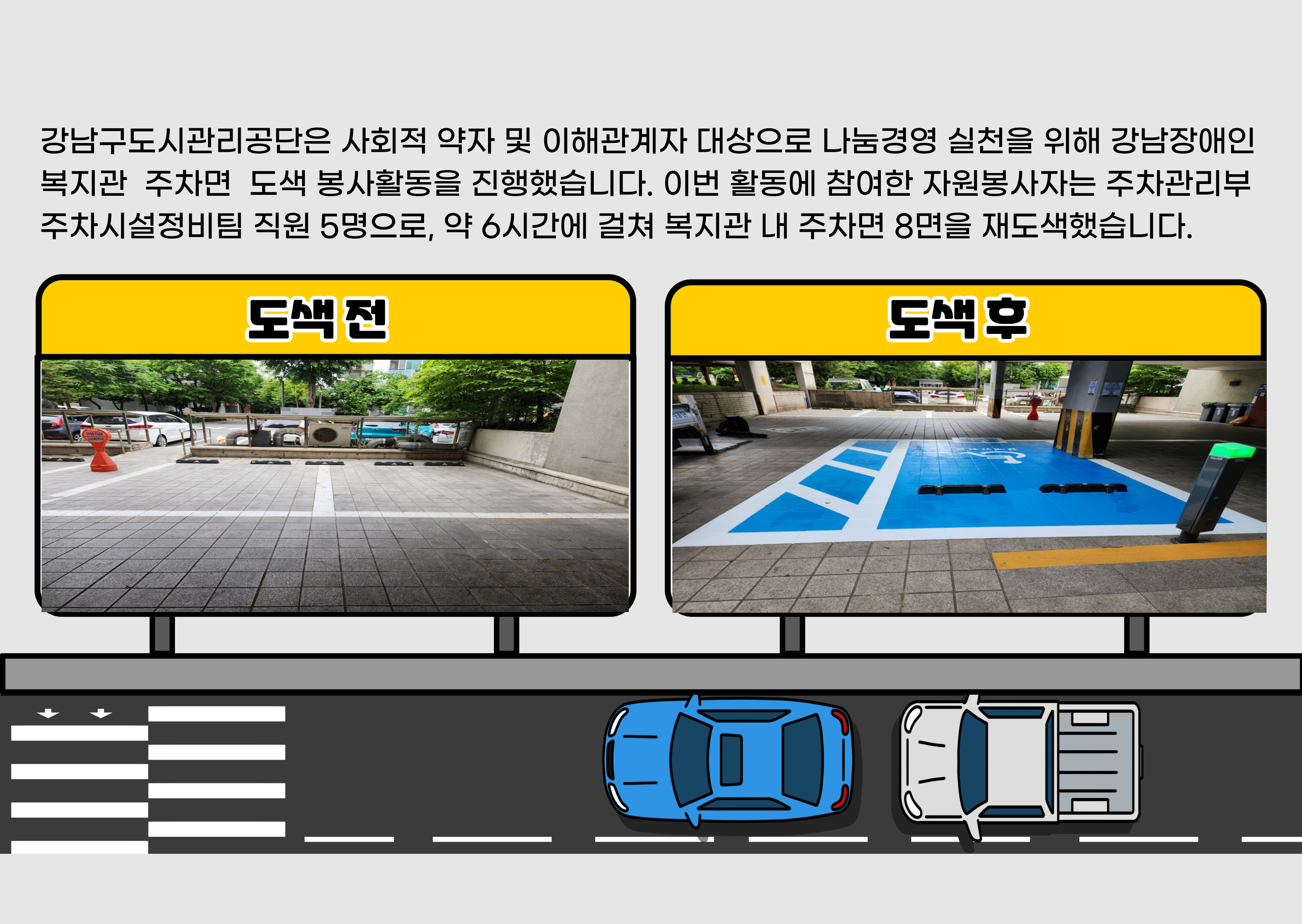 강남구도시관리공단은 사회적 약자 및 이해관계자 대상으로 나눔경영 실천을 위해 강남장애인복지관 주차면 도색 봉사활동을 진행했습니다. 이번 활동에 참여한 자원봉사자는 주차관리부 주차시설정비팀 직원 5명으로, 약 6시간에 걸쳐 복지관 내 주차면 8면을 재도색했습니다.