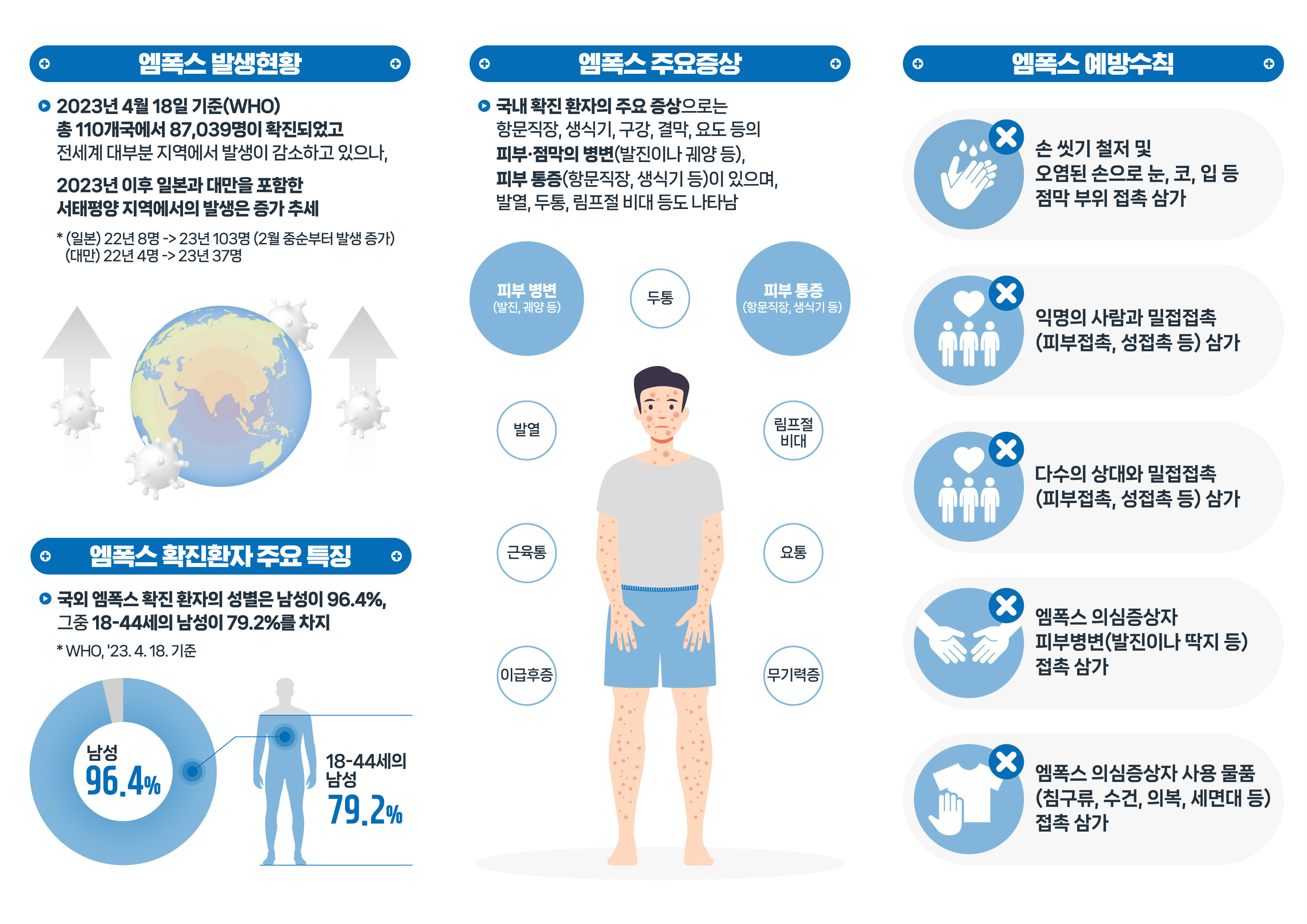 엠폭스 예방수칙, 엠폭스 주요증상, 엠폭스 발생현황, 엠폭스 확진확자 주요 특징