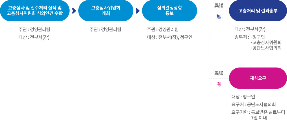 고충심사 및 접수처리 실적 및 고충심사위원회 심의안건 수합- 주관:경영관리팀, 대상:전부서(장), 고충심사위원회 개최-주관:경영관리팀, 심의결정상항통보-주관:경영관리팀,대상:전부서(장),청구인,異議,無,고충처리 및 결과송부-대상:전부서(장),송부처:청구인,고충심사위원회,공단노사협의회,異議,有,재심요구-대상 : 청구인,요구처 : 공단노사협의회,요구기한 : 통보받은 날로부터 7일 이내