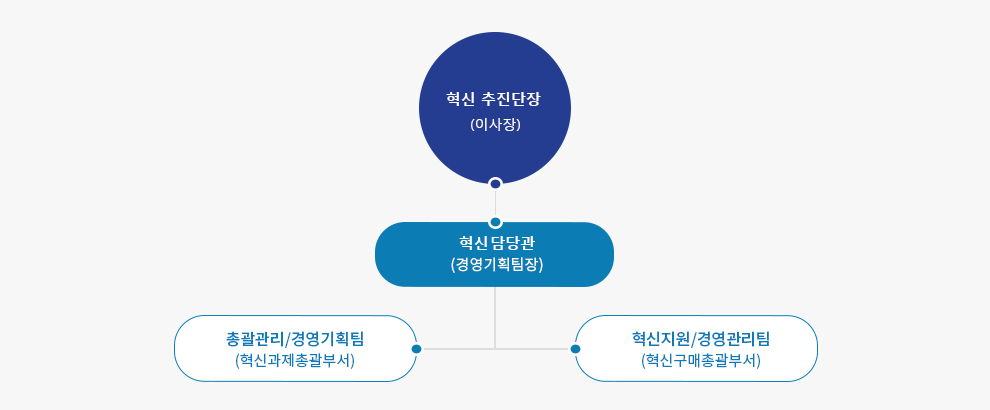 조직도